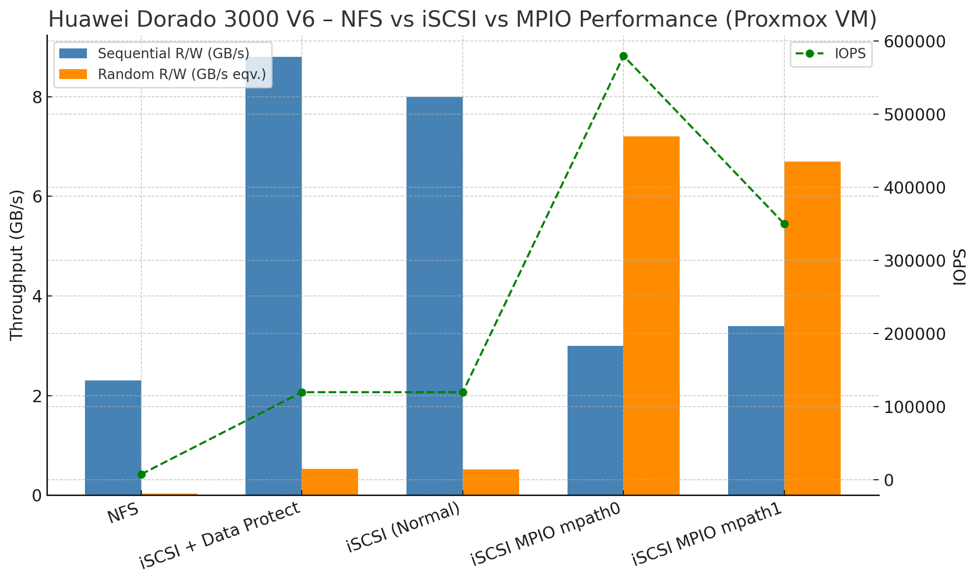 Huawei Dorado Benchmark Results