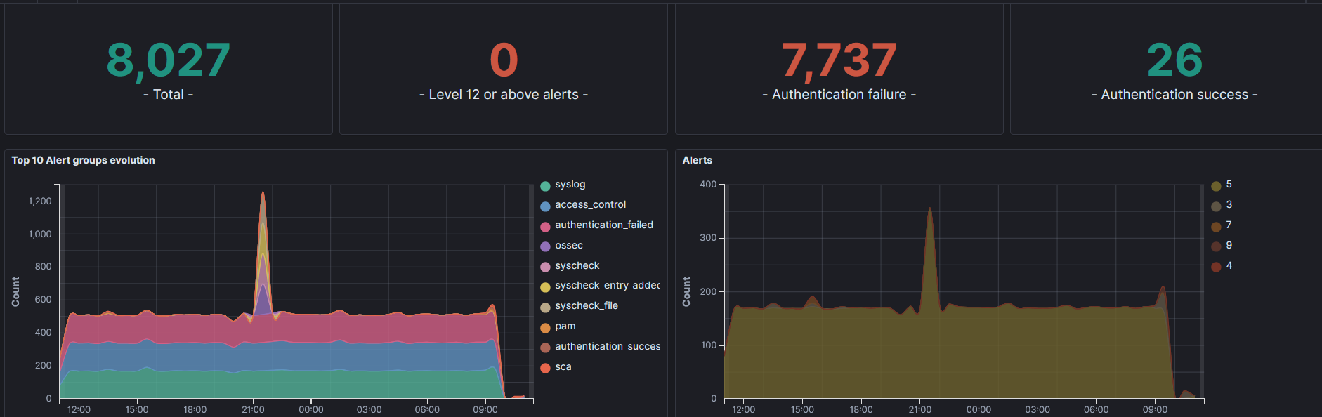 Authentication Failure Screenshot